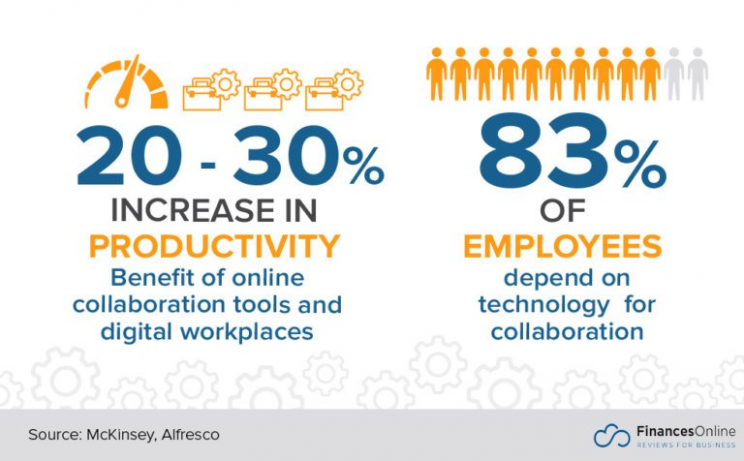 Online tools and digital workplaces increase productivity 20-30%; 83% of employees depend on technology to collaborate Invest in Technology_RingCentral US Blog Post